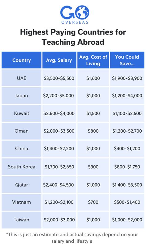 teaching abroad salaries